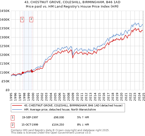 43, CHESTNUT GROVE, COLESHILL, BIRMINGHAM, B46 1AD: Price paid vs HM Land Registry's House Price Index