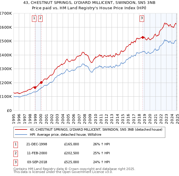 43, CHESTNUT SPRINGS, LYDIARD MILLICENT, SWINDON, SN5 3NB: Price paid vs HM Land Registry's House Price Index