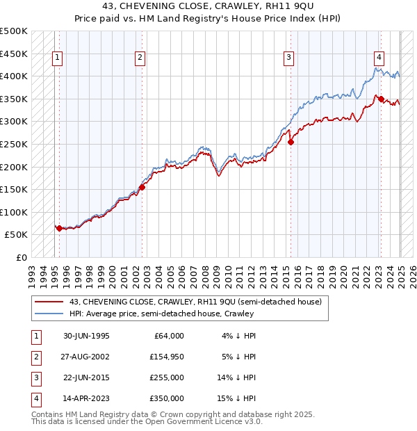 43, CHEVENING CLOSE, CRAWLEY, RH11 9QU: Price paid vs HM Land Registry's House Price Index