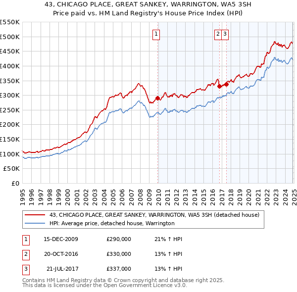 43, CHICAGO PLACE, GREAT SANKEY, WARRINGTON, WA5 3SH: Price paid vs HM Land Registry's House Price Index