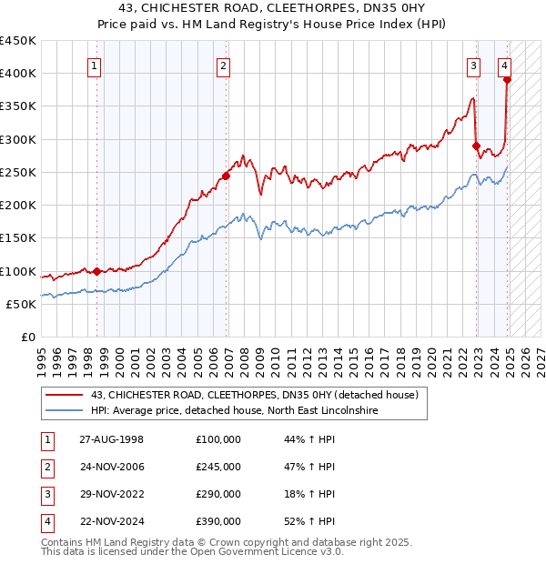 43, CHICHESTER ROAD, CLEETHORPES, DN35 0HY: Price paid vs HM Land Registry's House Price Index