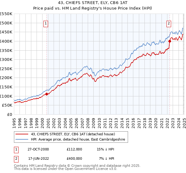 43, CHIEFS STREET, ELY, CB6 1AT: Price paid vs HM Land Registry's House Price Index