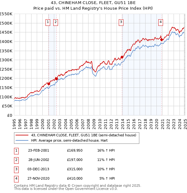 43, CHINEHAM CLOSE, FLEET, GU51 1BE: Price paid vs HM Land Registry's House Price Index