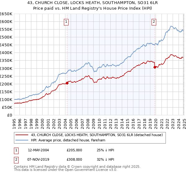 43, CHURCH CLOSE, LOCKS HEATH, SOUTHAMPTON, SO31 6LR: Price paid vs HM Land Registry's House Price Index