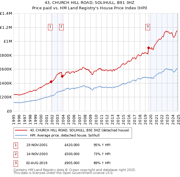 43, CHURCH HILL ROAD, SOLIHULL, B91 3HZ: Price paid vs HM Land Registry's House Price Index