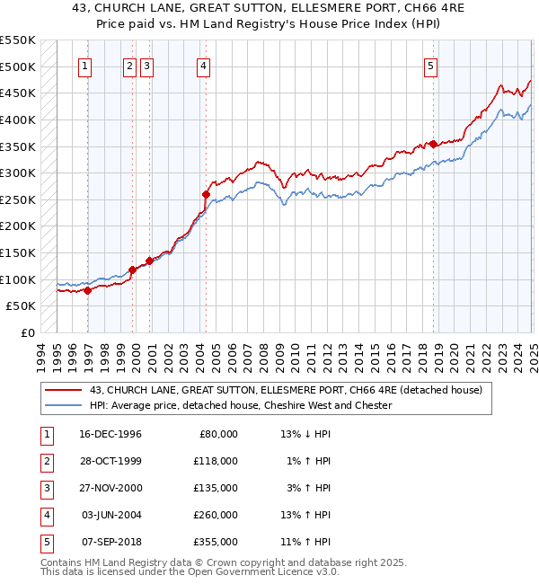 43, CHURCH LANE, GREAT SUTTON, ELLESMERE PORT, CH66 4RE: Price paid vs HM Land Registry's House Price Index