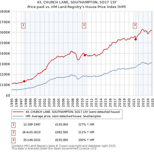 43, CHURCH LANE, SOUTHAMPTON, SO17 1SY: Price paid vs HM Land Registry's House Price Index