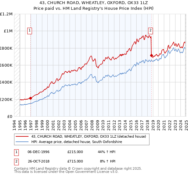 43, CHURCH ROAD, WHEATLEY, OXFORD, OX33 1LZ: Price paid vs HM Land Registry's House Price Index