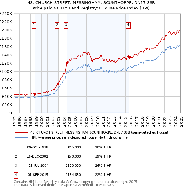 43, CHURCH STREET, MESSINGHAM, SCUNTHORPE, DN17 3SB: Price paid vs HM Land Registry's House Price Index