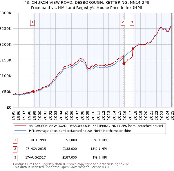 43, CHURCH VIEW ROAD, DESBOROUGH, KETTERING, NN14 2PS: Price paid vs HM Land Registry's House Price Index