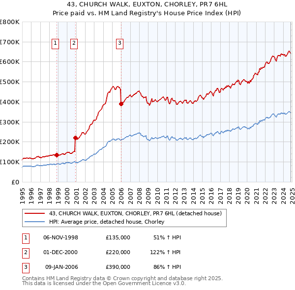 43, CHURCH WALK, EUXTON, CHORLEY, PR7 6HL: Price paid vs HM Land Registry's House Price Index