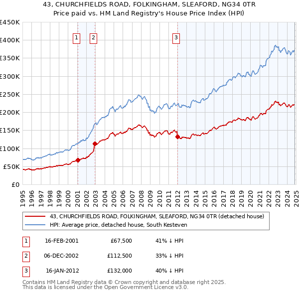 43, CHURCHFIELDS ROAD, FOLKINGHAM, SLEAFORD, NG34 0TR: Price paid vs HM Land Registry's House Price Index