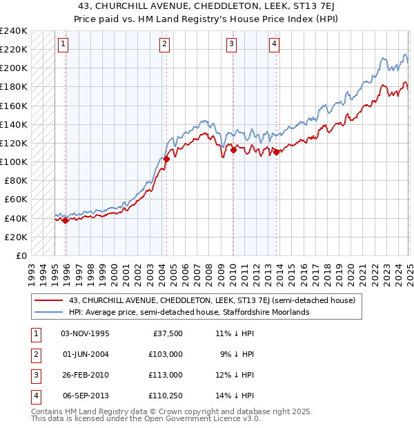 43, CHURCHILL AVENUE, CHEDDLETON, LEEK, ST13 7EJ: Price paid vs HM Land Registry's House Price Index