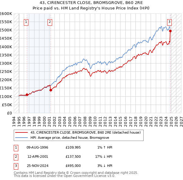 43, CIRENCESTER CLOSE, BROMSGROVE, B60 2RE: Price paid vs HM Land Registry's House Price Index