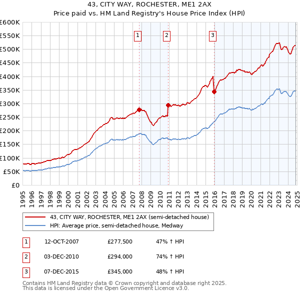 43, CITY WAY, ROCHESTER, ME1 2AX: Price paid vs HM Land Registry's House Price Index