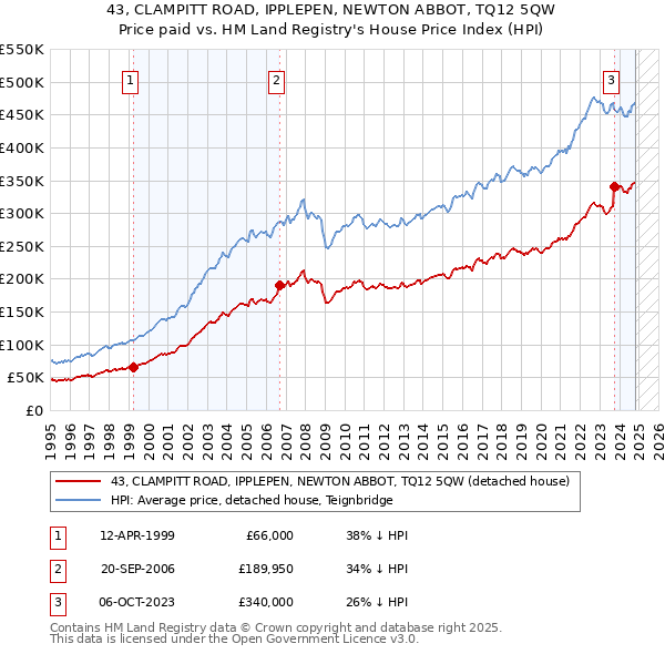 43, CLAMPITT ROAD, IPPLEPEN, NEWTON ABBOT, TQ12 5QW: Price paid vs HM Land Registry's House Price Index