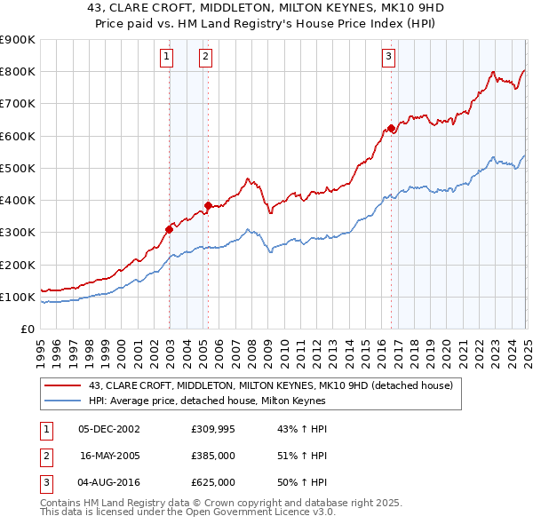 43, CLARE CROFT, MIDDLETON, MILTON KEYNES, MK10 9HD: Price paid vs HM Land Registry's House Price Index