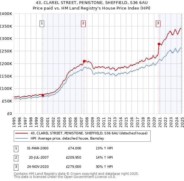 43, CLAREL STREET, PENISTONE, SHEFFIELD, S36 6AU: Price paid vs HM Land Registry's House Price Index