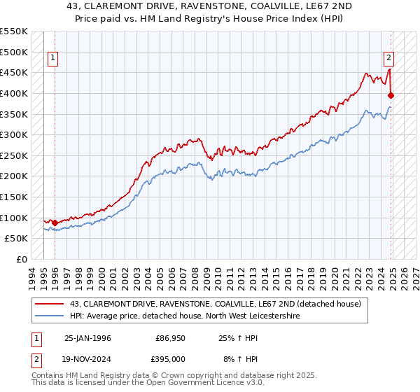 43, CLAREMONT DRIVE, RAVENSTONE, COALVILLE, LE67 2ND: Price paid vs HM Land Registry's House Price Index