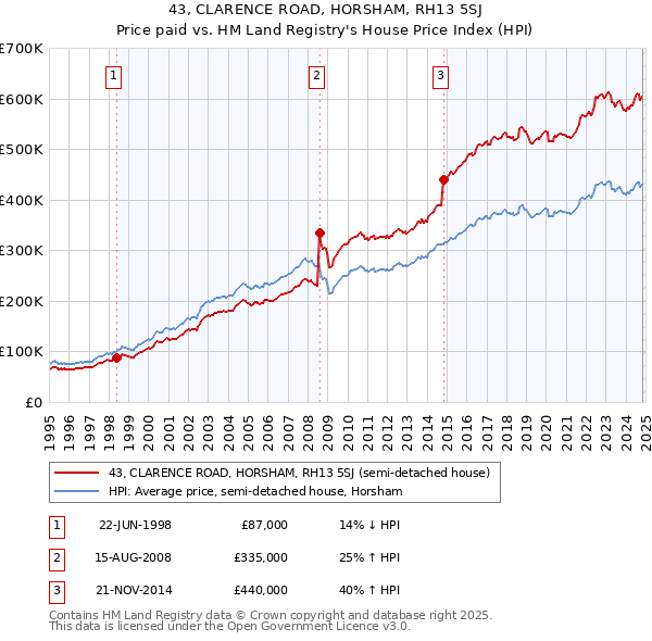 43, CLARENCE ROAD, HORSHAM, RH13 5SJ: Price paid vs HM Land Registry's House Price Index