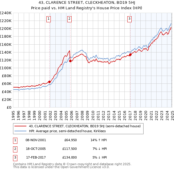 43, CLARENCE STREET, CLECKHEATON, BD19 5HJ: Price paid vs HM Land Registry's House Price Index