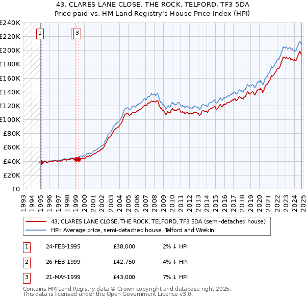 43, CLARES LANE CLOSE, THE ROCK, TELFORD, TF3 5DA: Price paid vs HM Land Registry's House Price Index