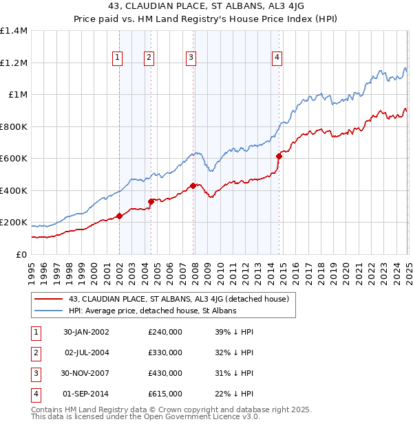 43, CLAUDIAN PLACE, ST ALBANS, AL3 4JG: Price paid vs HM Land Registry's House Price Index