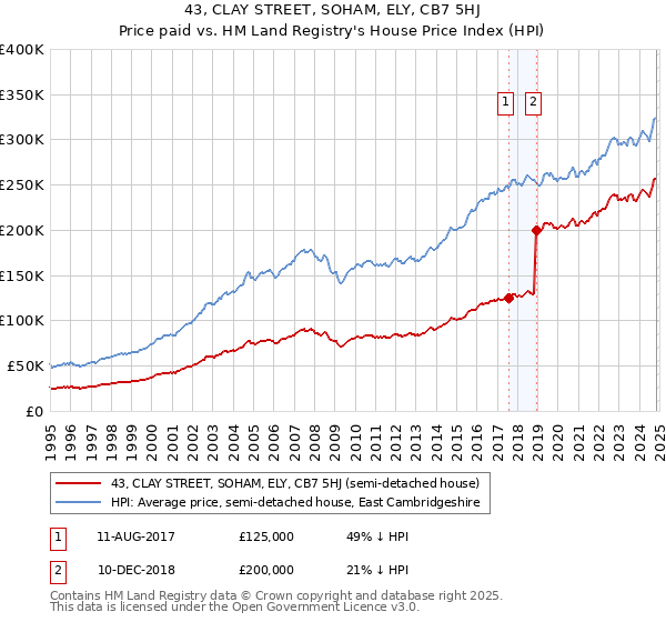 43, CLAY STREET, SOHAM, ELY, CB7 5HJ: Price paid vs HM Land Registry's House Price Index