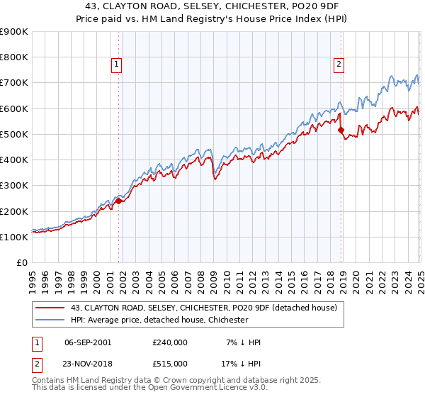 43, CLAYTON ROAD, SELSEY, CHICHESTER, PO20 9DF: Price paid vs HM Land Registry's House Price Index