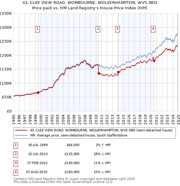 43, CLEE VIEW ROAD, WOMBOURNE, WOLVERHAMPTON, WV5 0BD: Price paid vs HM Land Registry's House Price Index