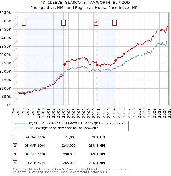 43, CLEEVE, GLASCOTE, TAMWORTH, B77 2QD: Price paid vs HM Land Registry's House Price Index