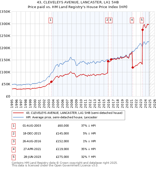 43, CLEVELEYS AVENUE, LANCASTER, LA1 5HB: Price paid vs HM Land Registry's House Price Index