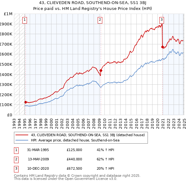 43, CLIEVEDEN ROAD, SOUTHEND-ON-SEA, SS1 3BJ: Price paid vs HM Land Registry's House Price Index