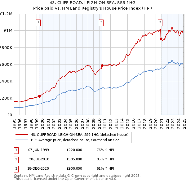 43, CLIFF ROAD, LEIGH-ON-SEA, SS9 1HG: Price paid vs HM Land Registry's House Price Index