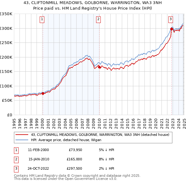 43, CLIFTONMILL MEADOWS, GOLBORNE, WARRINGTON, WA3 3NH: Price paid vs HM Land Registry's House Price Index