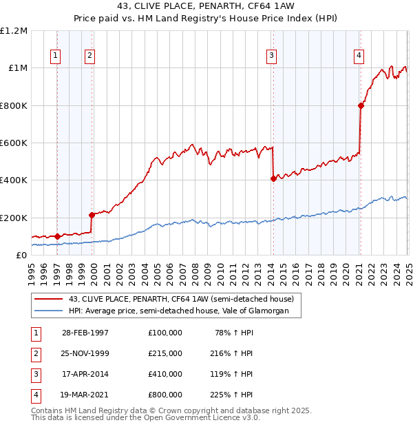 43, CLIVE PLACE, PENARTH, CF64 1AW: Price paid vs HM Land Registry's House Price Index