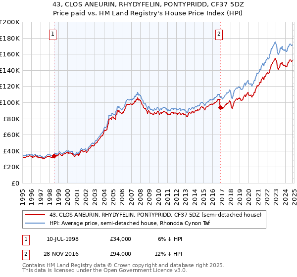 43, CLOS ANEURIN, RHYDYFELIN, PONTYPRIDD, CF37 5DZ: Price paid vs HM Land Registry's House Price Index