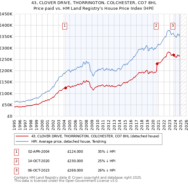 43, CLOVER DRIVE, THORRINGTON, COLCHESTER, CO7 8HL: Price paid vs HM Land Registry's House Price Index