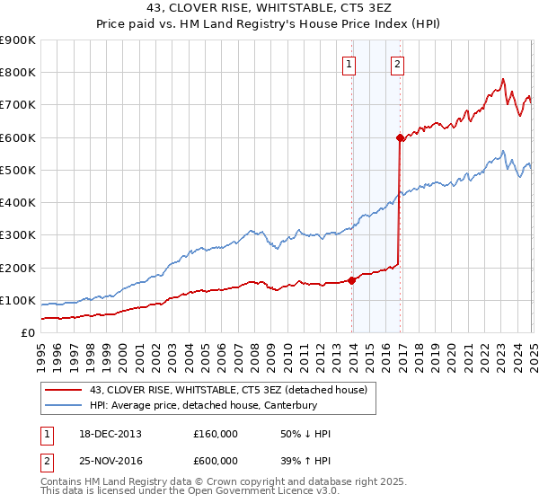 43, CLOVER RISE, WHITSTABLE, CT5 3EZ: Price paid vs HM Land Registry's House Price Index