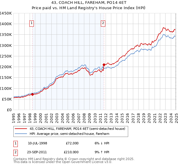 43, COACH HILL, FAREHAM, PO14 4ET: Price paid vs HM Land Registry's House Price Index