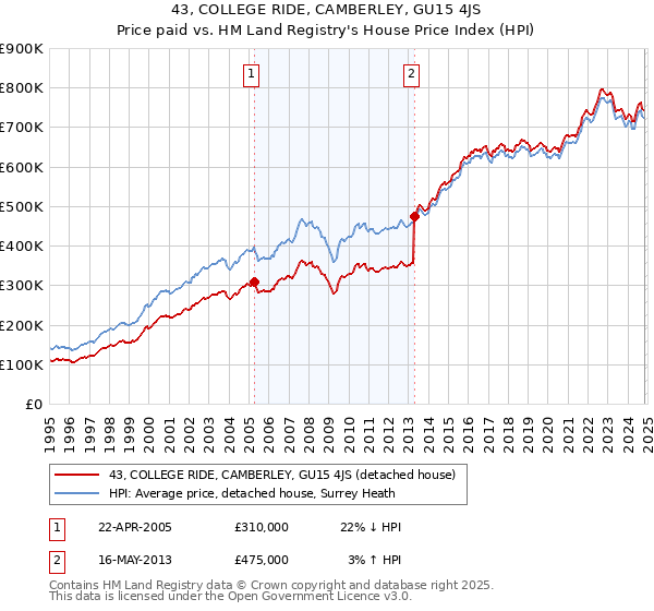 43, COLLEGE RIDE, CAMBERLEY, GU15 4JS: Price paid vs HM Land Registry's House Price Index