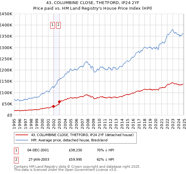 43, COLUMBINE CLOSE, THETFORD, IP24 2YF: Price paid vs HM Land Registry's House Price Index