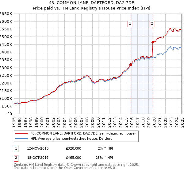 43, COMMON LANE, DARTFORD, DA2 7DE: Price paid vs HM Land Registry's House Price Index