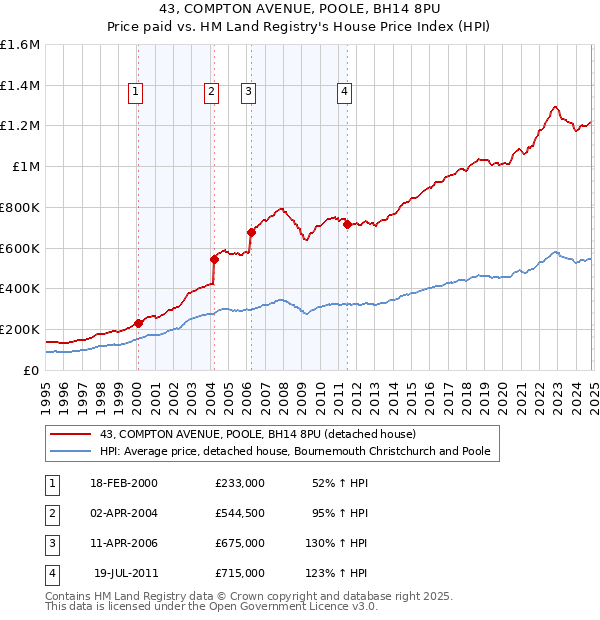 43, COMPTON AVENUE, POOLE, BH14 8PU: Price paid vs HM Land Registry's House Price Index