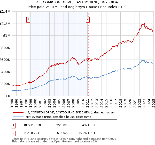 43, COMPTON DRIVE, EASTBOURNE, BN20 8DA: Price paid vs HM Land Registry's House Price Index