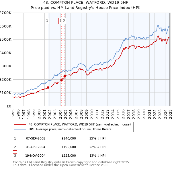 43, COMPTON PLACE, WATFORD, WD19 5HF: Price paid vs HM Land Registry's House Price Index