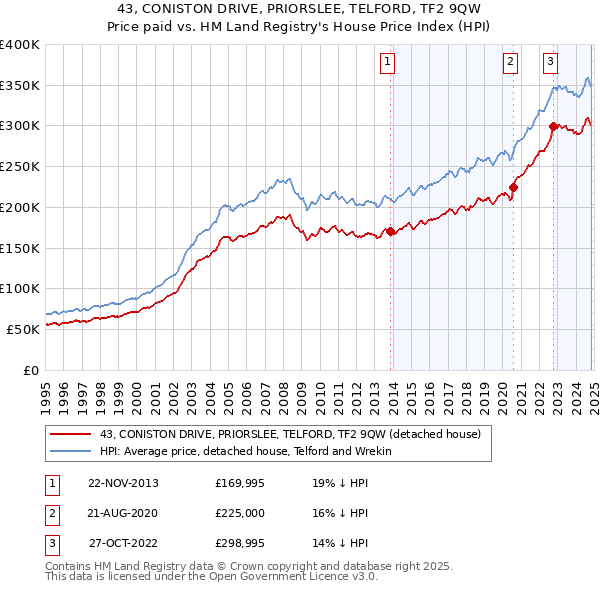 43, CONISTON DRIVE, PRIORSLEE, TELFORD, TF2 9QW: Price paid vs HM Land Registry's House Price Index