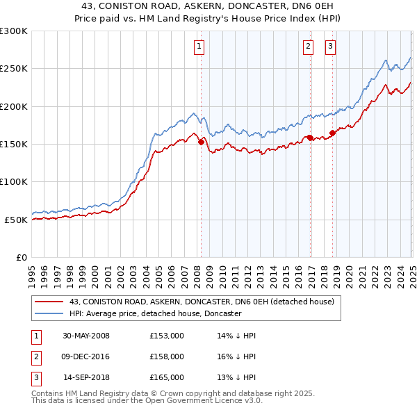 43, CONISTON ROAD, ASKERN, DONCASTER, DN6 0EH: Price paid vs HM Land Registry's House Price Index