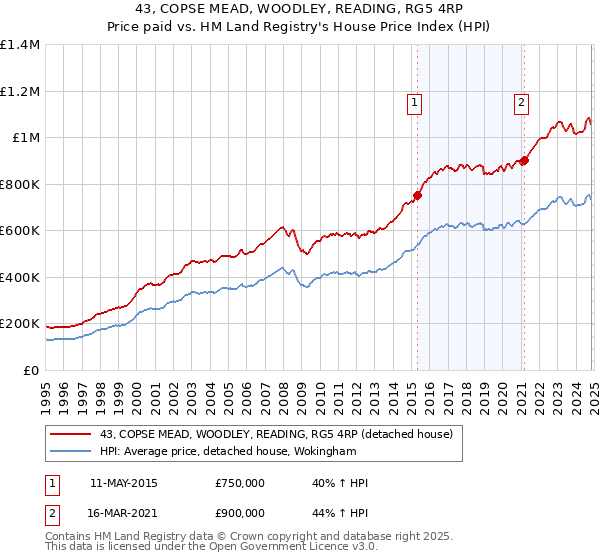 43, COPSE MEAD, WOODLEY, READING, RG5 4RP: Price paid vs HM Land Registry's House Price Index