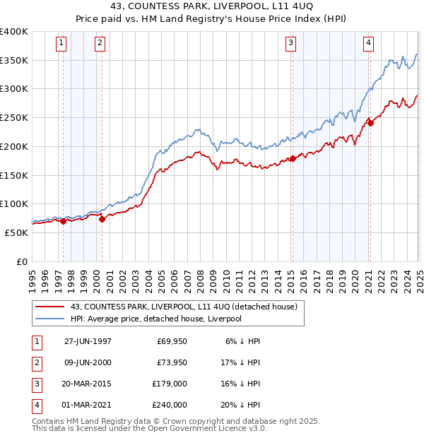 43, COUNTESS PARK, LIVERPOOL, L11 4UQ: Price paid vs HM Land Registry's House Price Index